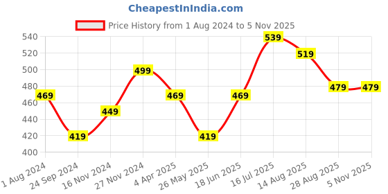 tatacliq.com Bumzee Kids Beige Cotton Printed Full Sleeves Jabla Set bumzee Price History Graph from 1 Aug 2024 to 2 Nov 2025