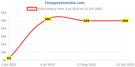 tatacliq.com Bumzee Kids Beige Striped Frock bumzee Price History Graph from 3 Jul 2025 to 21 Oct 2025