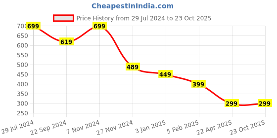 tatacliq.com Bumzee Kids Black Solid Joggers bumzee Price History Graph from 29 Jul 2024 to 23 Oct 2025