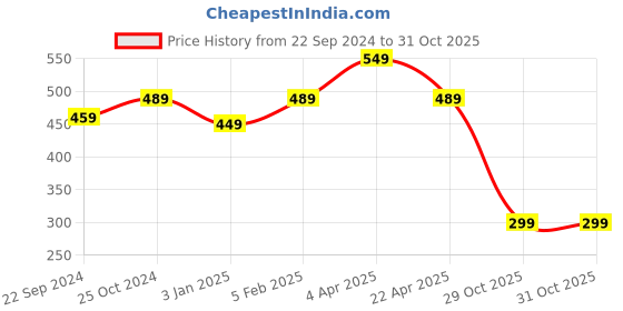 tatacliq.com Bumzee Kids Black Solid Polo T-Shirt bumzee Price History Graph from 22 Sep 2024 to 31 Oct 2025