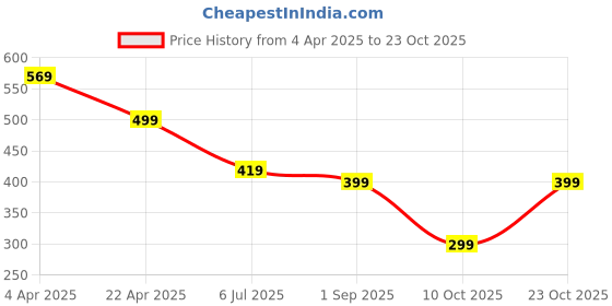tatacliq.com Bumzee Kids Blue & Peach Printed T-Shirt (Pack Of 2) bumzee Price History Graph from 4 Apr 2025 to 23 Oct 2025