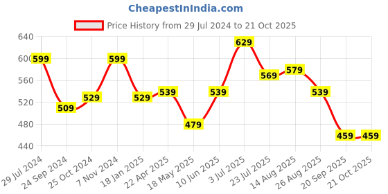 tatacliq.com Bumzee Kids Blue & White Printed Full Sleeves Jhablas (Pack Of 3) bumzee Price History Graph from 29 Jul 2024 to 21 Oct 2025