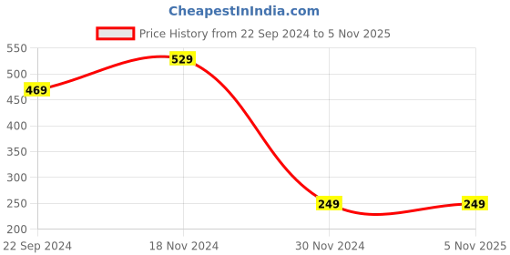 tatacliq.com Bumzee Kids Blue & White Printed Full Sleeves T-Shirts (Pack Of 3) bumzee Price History Graph from 22 Sep 2024 to 3 Nov 2025