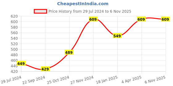 tatacliq.com Bumzee Kids Blue & Yellow Cotton Printed T-Shirt Set bumzee Price History Graph from 29 Jul 2024 to 3 Nov 2025