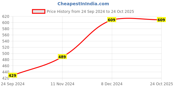 tatacliq.com Bumzee Kids Blue & Yellow Cotton Printed T-Shirt Set bumzee Price History Graph from 24 Sep 2024 to 24 Oct 2025