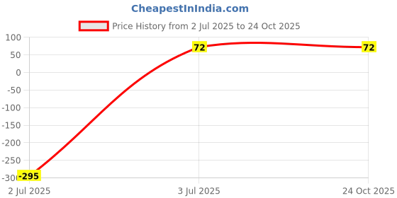 tatacliq.com Bumzee Kids Blue & Yellow Cotton Printed T-Shirt Set bumzee Price History Graph from 2 Jul 2025 to 23 Oct 2025