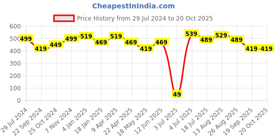 tatacliq.com Bumzee Kids Blue Printed Full Sleeves Jhabla With Pyjamas bumzee Price History Graph from 29 Jul 2024 to 19 Oct 2025