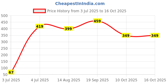 tatacliq.com Bumzee Kids Blue Printed Full Sleeves Sweatshirt bumzee Price History Graph from 3 Jul 2025 to 4 Oct 2025