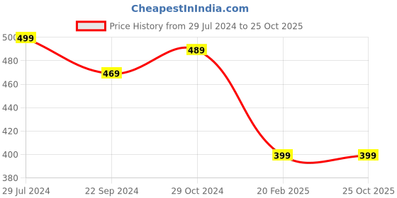 tatacliq.com Bumzee Kids Blue Printed Full Sleeves T-Shirt (Pack Of 2) bumzee Price History Graph from 29 Jul 2024 to 24 Oct 2025