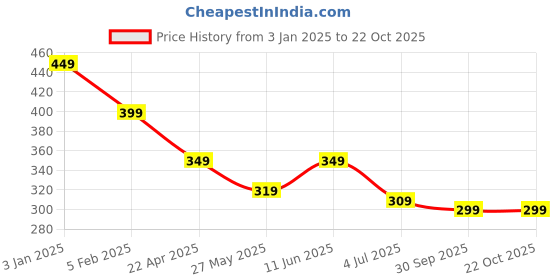 tatacliq.com Bumzee Kids Blue Printed Full Sleeves T-Shirt (Pack Of 2) bumzee Price History Graph from 3 Jan 2025 to 21 Oct 2025