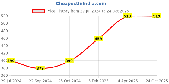 tatacliq.com Bumzee Kids Coral & Mint Green Cotton Printed T-Shirt Set bumzee Price History Graph from 29 Jul 2024 to 24 Oct 2025