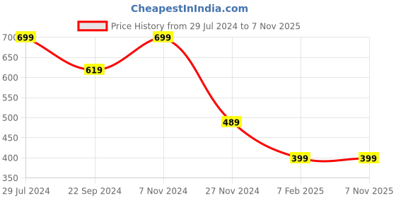 tatacliq.com Bumzee Kids Coral & Yellow Cotton Printed Full Sleeves T-Shirt Set bumzee Price History Graph from 29 Jul 2024 to 3 Nov 2025