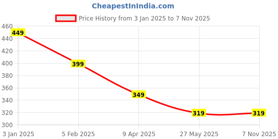 tatacliq.com Bumzee Kids Coral & Yellow Cotton Printed Full Sleeves T-Shirt Set bumzee Price History Graph from 3 Jan 2025 to 3 Nov 2025