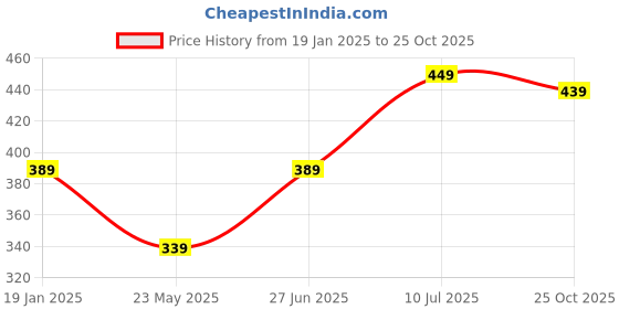tatacliq.com BUMZEE Kids Cotton BlendClothing Sets Pack of 2 bumzee Price History Graph from 19 Jan 2025 to 25 Oct 2025