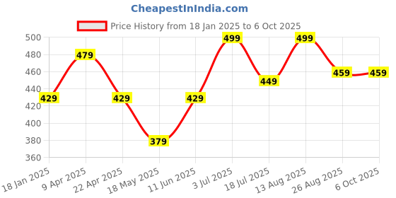 tatacliq.com BUMZEE Kids cotton Combo Sets Pack of 2 bumzee Price History Graph from 18 Jan 2025 to 4 Oct 2025