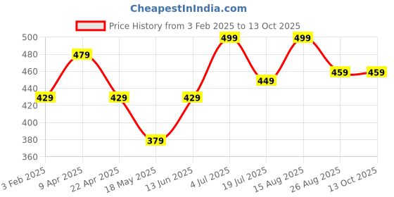 tatacliq.com BUMZEE Kids cotton Combo Sets Pack of 2 bumzee Price History Graph from 3 Feb 2025 to 13 Oct 2025