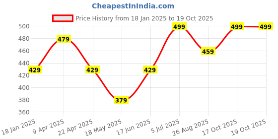 tatacliq.com BUMZEE Kids cotton Combo Sets Pack of 2 bumzee Price History Graph from 18 Jan 2025 to 18 Oct 2025