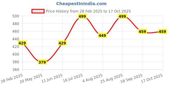 tatacliq.com BUMZEE Kids cotton Combo Sets Pack of 2 bumzee Price History Graph from 28 Feb 2025 to 16 Oct 2025