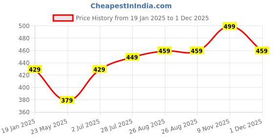 tatacliq.com BUMZEE Kids cotton Combo Sets Pack of 2 bumzee Price History Graph from 19 Jan 2025 to 1 Dec 2025