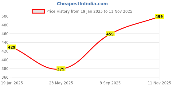 tatacliq.com BUMZEE Kids cotton Combo Sets Pack of 2 bumzee Price History Graph from 19 Jan 2025 to 11 Nov 2025