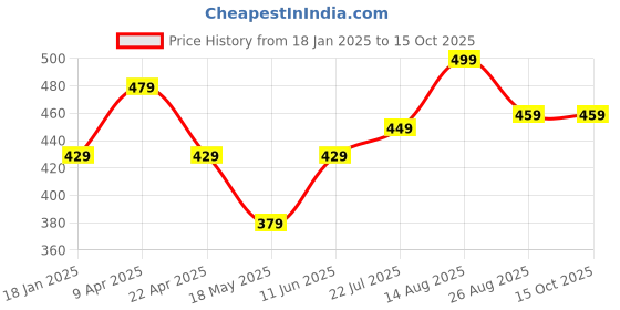 tatacliq.com BUMZEE Kids cottonCombo Sets Pack of 2 bumzee Price History Graph from 18 Jan 2025 to 15 Oct 2025