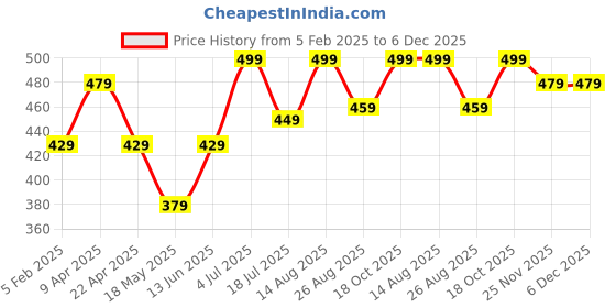 tatacliq.com BUMZEE Kids cottonCombo Sets Pack of 2 bumzee Price History Graph from 5 Feb 2025 to 5 Dec 2025