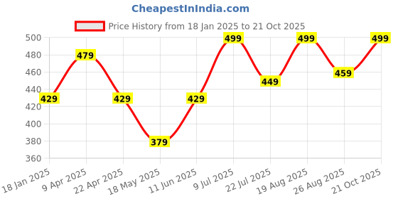 tatacliq.com BUMZEE Kids cottonCombo Sets Pack of 2 bumzee Price History Graph from 18 Jan 2025 to 20 Oct 2025
