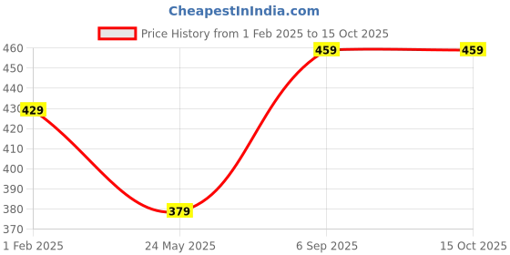 tatacliq.com BUMZEE Kids cottonCombo Sets Pack of 2 bumzee Price History Graph from 1 Feb 2025 to 14 Oct 2025
