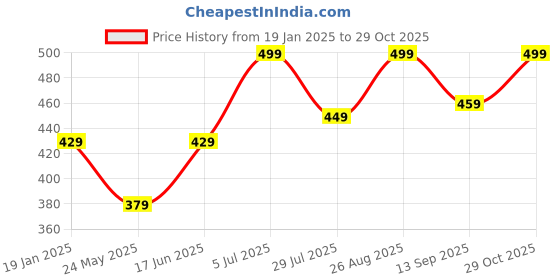 tatacliq.com BUMZEE Kids cottonCombo Sets Pack of 2 bumzee Price History Graph from 19 Jan 2025 to 29 Oct 2025