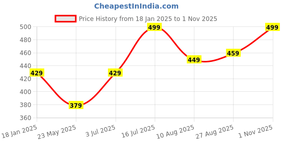 tatacliq.com BUMZEE Kids cottonCombo Sets Pack of 2 bumzee Price History Graph from 18 Jan 2025 to 1 Nov 2025