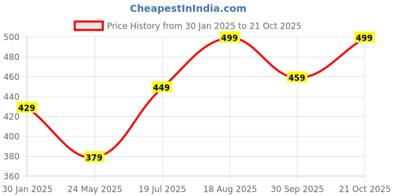 tatacliq.com BUMZEE Kids cottonCombo Sets Pack of 2 bumzee Price History Graph from 30 Jan 2025 to 21 Oct 2025