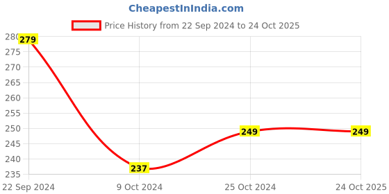 tatacliq.com Bumzee Kids Cream & Coral Printed T-Shirt with Shorts bumzee Price History Graph from 22 Sep 2024 to 23 Oct 2025