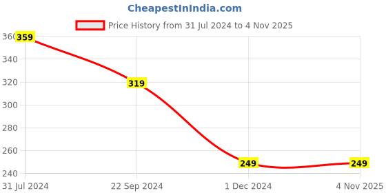 tatacliq.com Bumzee Kids Cream Cotton Printed Full Sleeves Jabla Set bumzee Price History Graph from 31 Jul 2024 to 3 Nov 2025