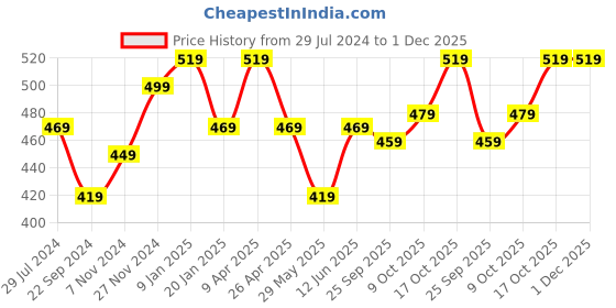 tatacliq.com Bumzee Kids Cream Cotton Printed Full Sleeves Jabla Set bumzee Price History Graph from 29 Jul 2024 to 30 Nov 2025