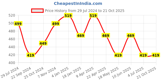 tatacliq.com Bumzee Kids Cream Printed Full Sleeves Jhabla With Pyjamas bumzee Price History Graph from 29 Jul 2024 to 21 Oct 2025