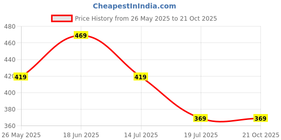 tatacliq.com Bumzee Kids Cream Printed Full Sleeves Jhabla With Pyjamas bumzee Price History Graph from 26 May 2025 to 21 Oct 2025