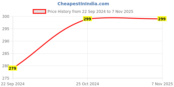 tatacliq.com Bumzee Kids Dark Grey Textured Frock bumzee Price History Graph from 22 Sep 2024 to 6 Nov 2025