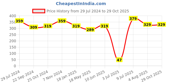 tatacliq.com Bumzee Kids Green Cotton Printed Frock bumzee Price History Graph from 29 Jul 2024 to 29 Oct 2025