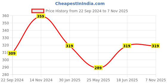 tatacliq.com Bumzee Kids Green Cotton Printed Frock bumzee Price History Graph from 22 Sep 2024 to 6 Nov 2025