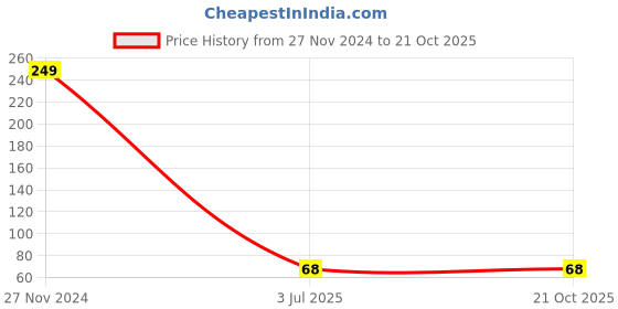 tatacliq.com Bumzee Kids Green Cotton Printed Frock bumzee Price History Graph from 27 Nov 2024 to 20 Oct 2025