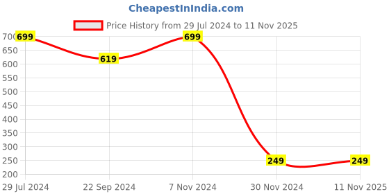 tatacliq.com Bumzee Kids Grey Printed Joggers bumzee Price History Graph from 29 Jul 2024 to 9 Nov 2025