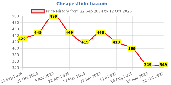 tatacliq.com Bumzee Kids Lavender & Peach Color Block Shorts bumzee Price History Graph from 22 Sep 2024 to 12 Oct 2025