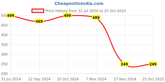 tatacliq.com Bumzee Kids Lavender & White Striped Frock bumzee Price History Graph from 31 Jul 2024 to 25 Oct 2025