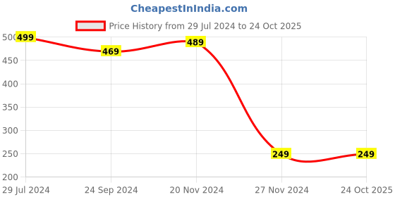 tatacliq.com Bumzee Kids Lavender & White Striped Frock bumzee Price History Graph from 29 Jul 2024 to 24 Oct 2025