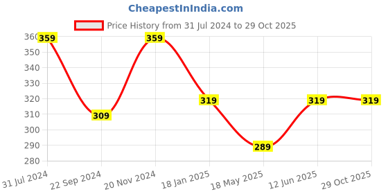 tatacliq.com Bumzee Kids Lavender Cotton Floral Print Frock bumzee Price History Graph from 31 Jul 2024 to 29 Oct 2025