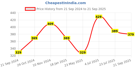 tatacliq.com Bumzee Kids Lavender Cotton Printed Frock bumzee Price History Graph from 21 Sep 2024 to 21 Sep 2025