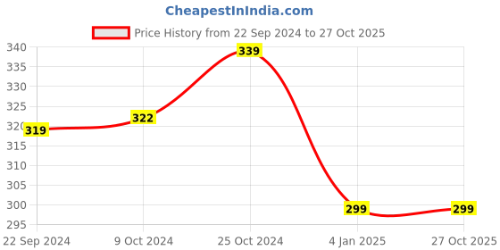 tatacliq.com Bumzee Kids Lavender Cotton Printed Jabla Set bumzee Price History Graph from 22 Sep 2024 to 27 Oct 2025