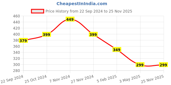 tatacliq.com Bumzee Kids Light Blue Printed Full Sleeves Frock bumzee Price History Graph from 22 Sep 2024 to 24 Nov 2025