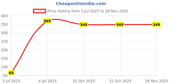 tatacliq.com Bumzee Kids Light Orange Printed Full Sleeves Jhabla With Pyjamas bumzee Price History Graph from 3 Jul 2025 to 27 Nov 2025
