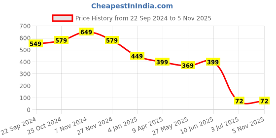 tatacliq.com Bumzee Kids Light Peach Printed Full Sleeves Jhabla With Pyjamas bumzee Price History Graph from 22 Sep 2024 to 3 Nov 2025